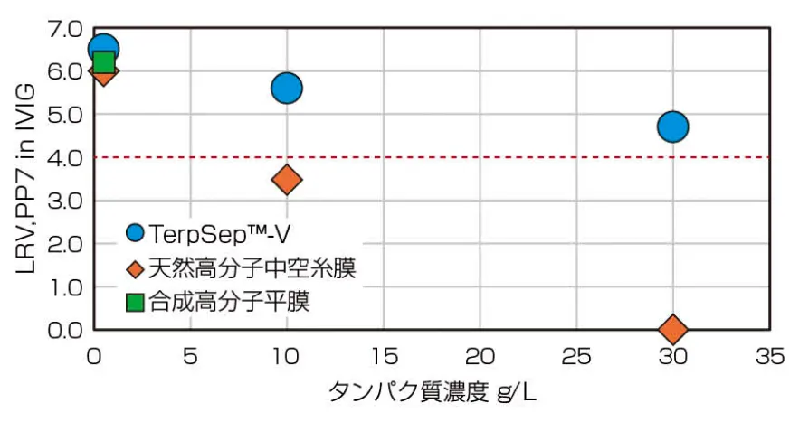 タンパク質濃度影響