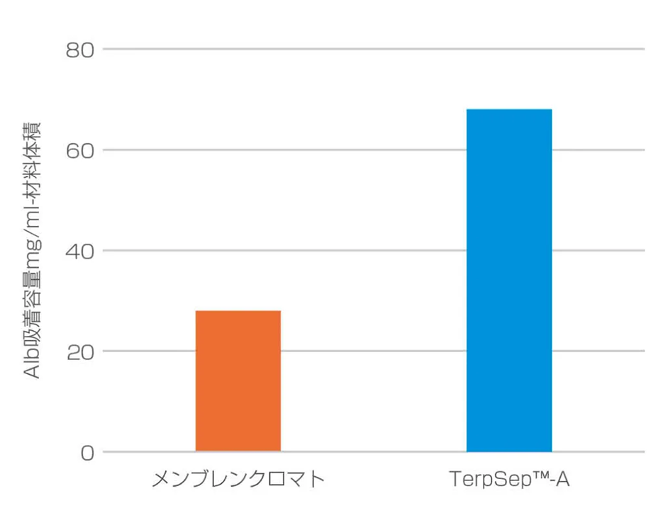 アルブミン吸着試験